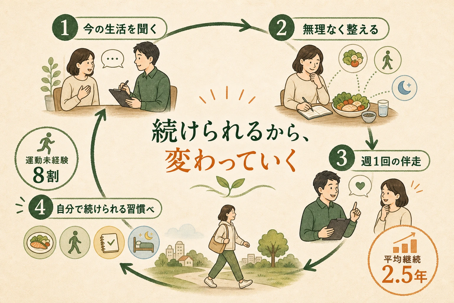 今の生活を聞き、無理なく整え、週1回伴走し、自分で続けられる習慣へつなげる流れ