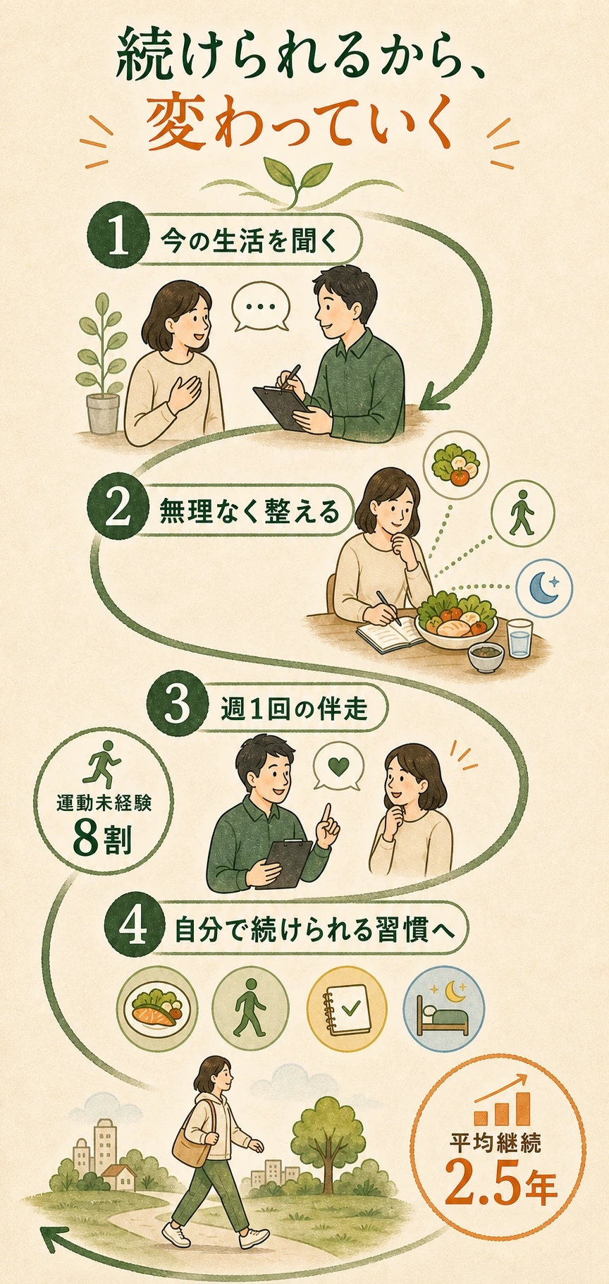 今の生活を聞き、無理なく整え、週1回伴走し、自分で続けられる習慣へつなげる流れ