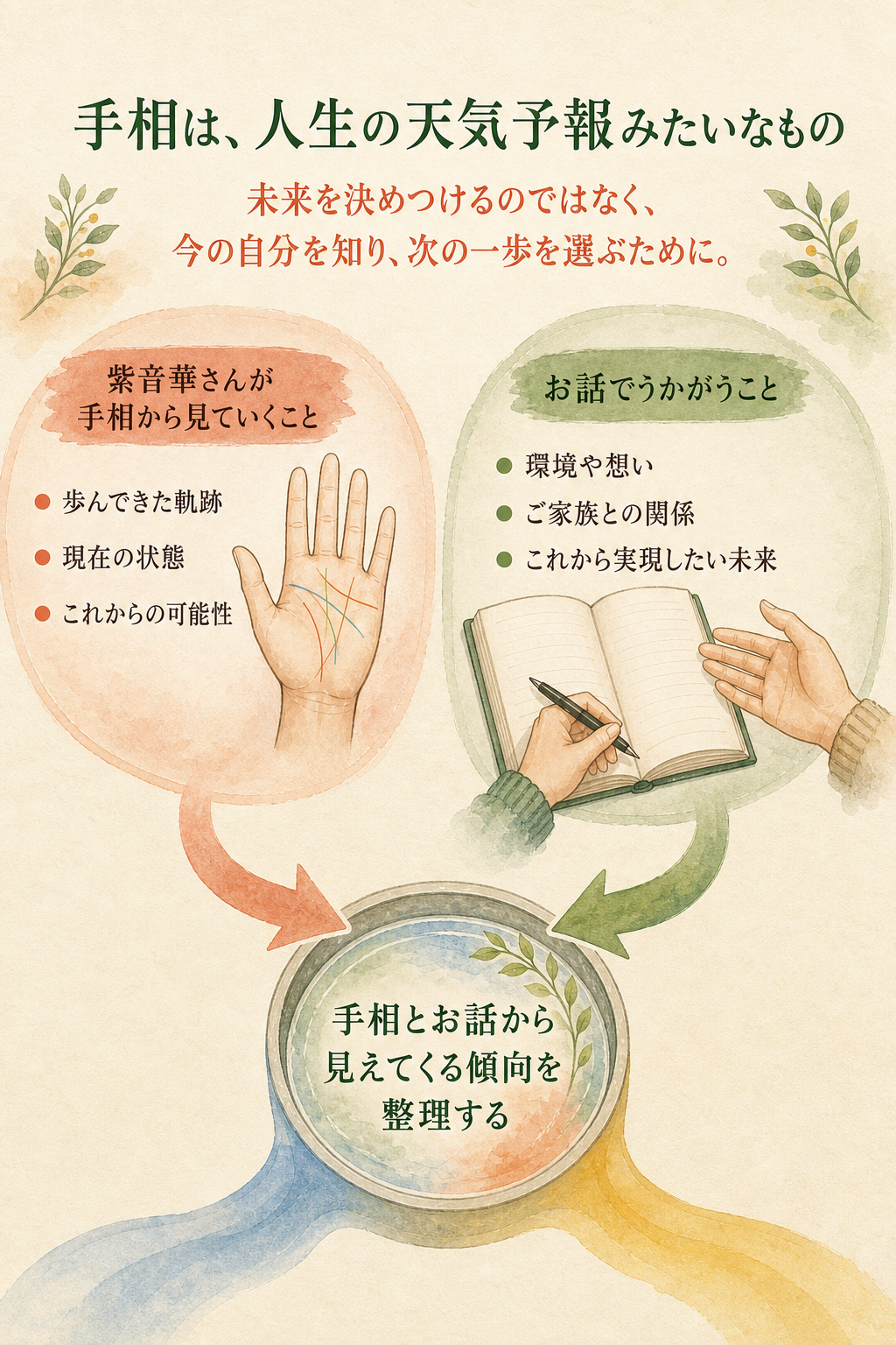 手相を人生の天気予報にたとえた鑑定の流れを示す図解(1/2)