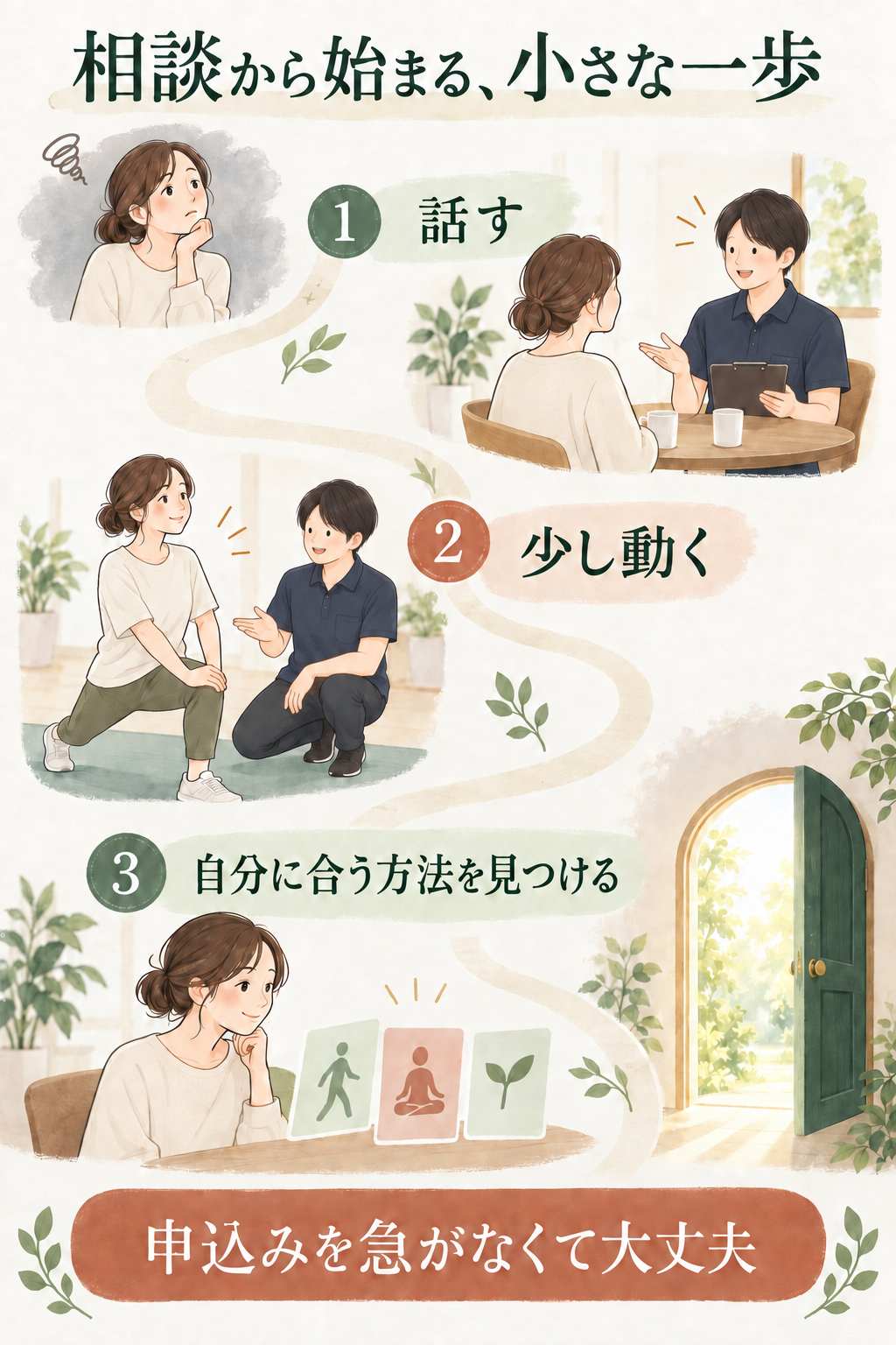 話し、少し動き、自分に合う方法を見つける相談の流れ