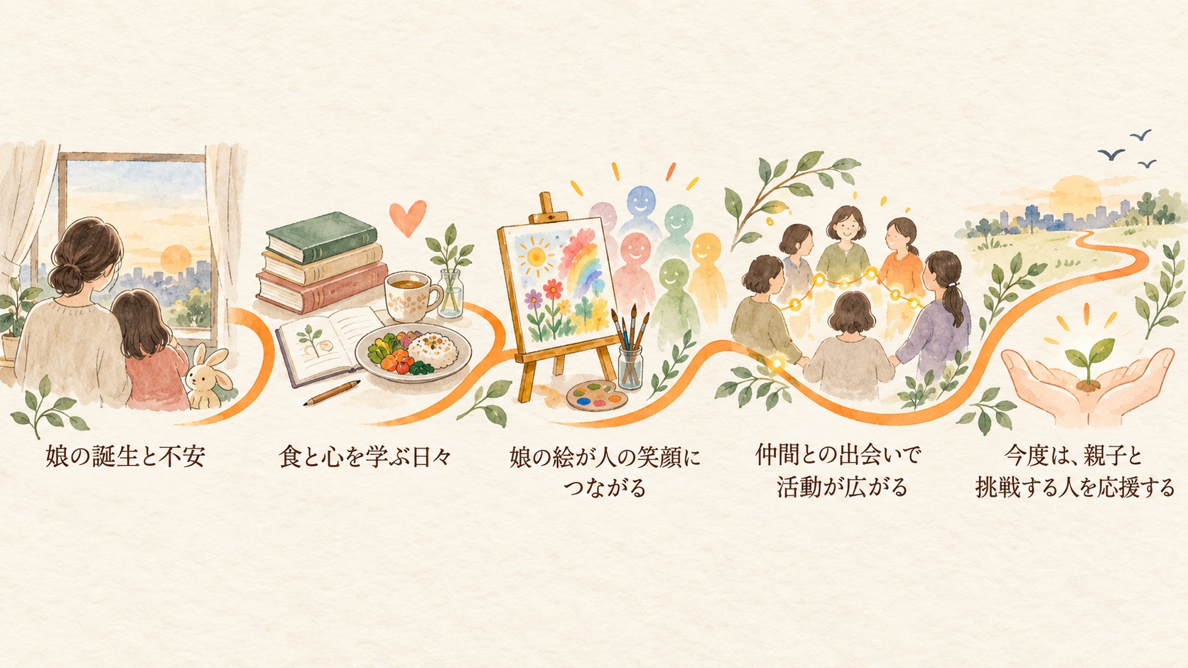 娘の誕生と不安から、食と心の学び、絵、仲間との出会い、親子と挑戦する人の応援へ続く歩みの図解